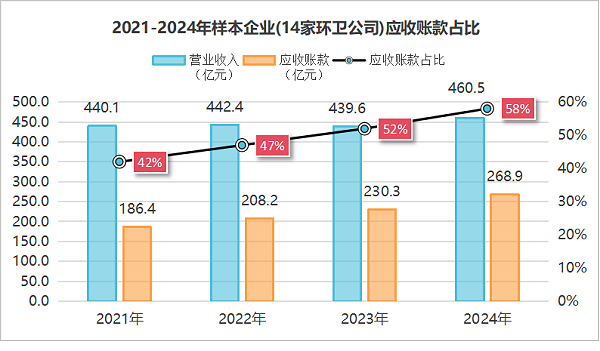 沐鸣娱乐环保：2021到2024年样本环卫公司应收账款占比