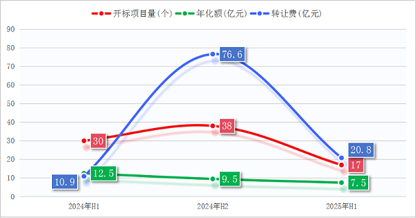 沐鸣娱乐环保-上半年环卫特许经营项目成交情况