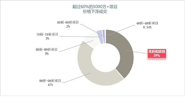 沐鸣娱乐环保：上半年超过60%的样本项目打折成交