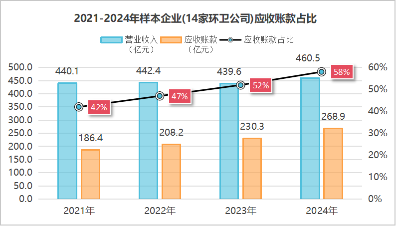 沐鸣娱乐环保：2021到2024年样本环卫公司应收账款占比