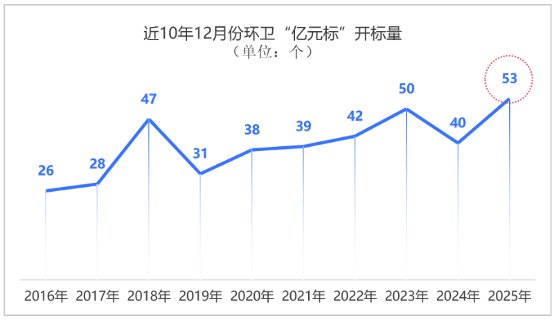 沐鸣娱乐环保：岁末环卫“亿元标”井喷