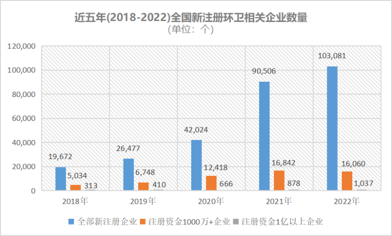 杩戜簲骞(2018-2022)鍏ㄥ浗鏂版敞鍐岀幆鍗浉鍏充紒涓氭暟閲