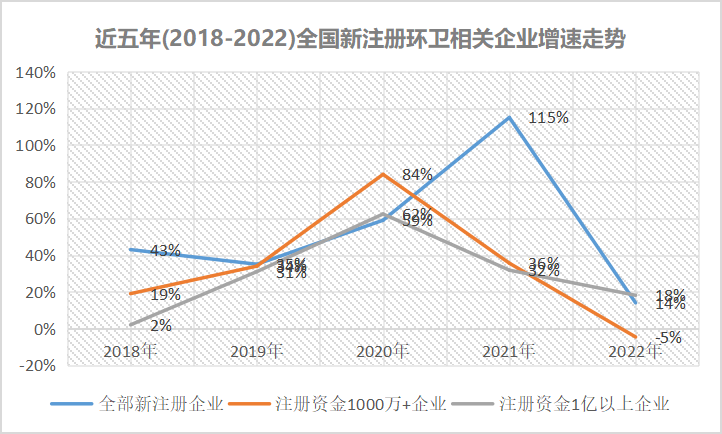 浜斿勾(2018-2022)鍏ㄥ浗鏂版敞鍐岀幆鍗浉鍏充紒涓氬閫