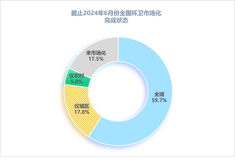 沐鸣娱乐环保：2024年6月全国环卫市场化完成情况