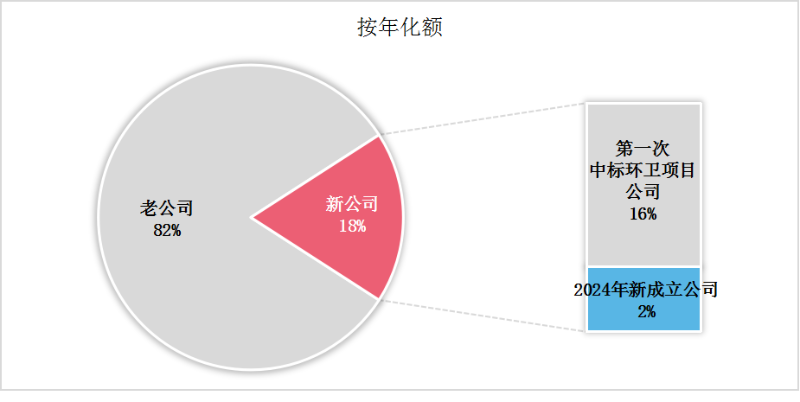 沐鸣娱乐环保：2024年第三季度一年级环卫新生成交情况