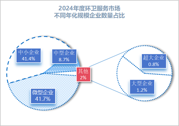 沐鸣娱乐环保：2024年度环卫服务市场不同年化规模企业数量占比